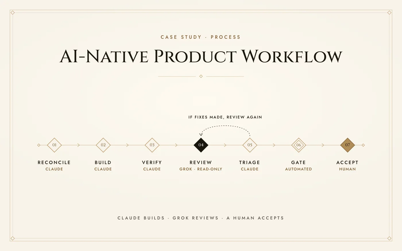 AI-Native Product Workflow cover