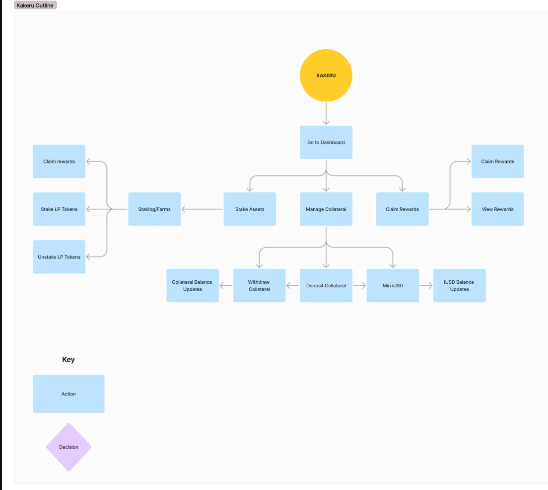 Mapping the app's core actions and flows early, from staking and farms through managing collateral and claiming rewards