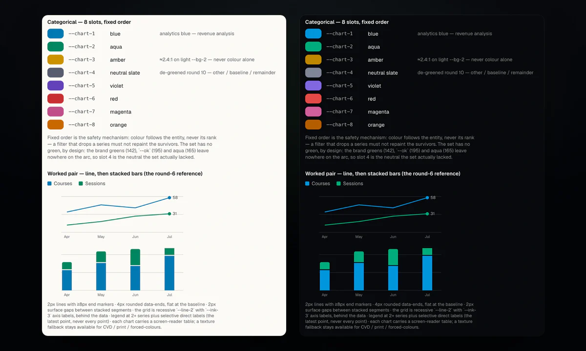 The data viz foundations in light and dark: eight categorical chart slots in fixed order, and a worked line chart and stacked bar chart in blue and aqua.